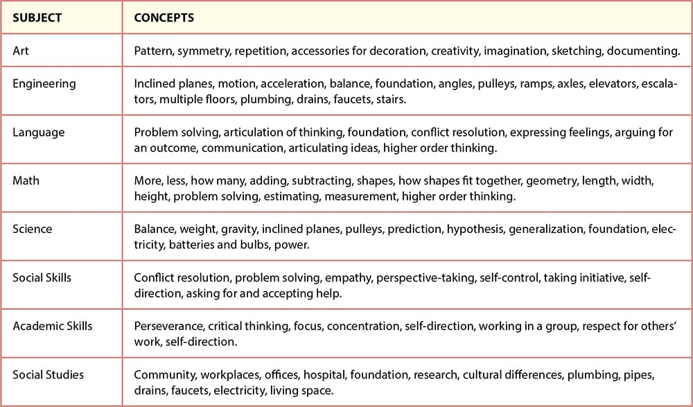 Chart on blocks and how they are related to different academic subjects of learning.